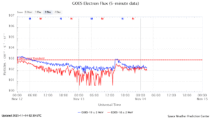 GOES電子フラックス(NOAA)