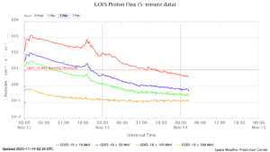 GOES プロトンフラックス(NOAA)