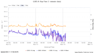 goes x ray flux 1 minute