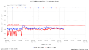 GOES電子フラックス(NOAA)