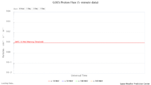 GOES プロトンフラックス(NOAA)