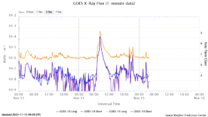 goes x ray flux 1 minute