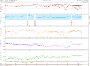 リアルタイム太陽風(NOAA)