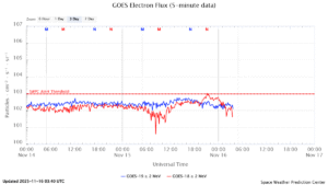 GOES電子フラックス(NOAA)