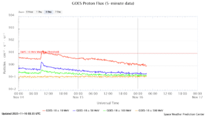 GOES プロトンフラックス(NOAA)