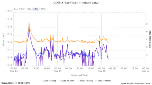 goes x ray flux 1 minute