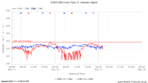 GOES電子フラックス(NOAA)