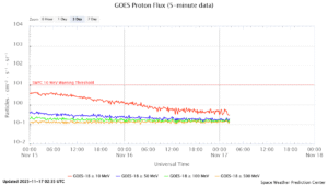 GOES プロトンフラックス(NOAA)