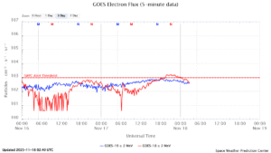 GOES電子フラックス(NOAA)