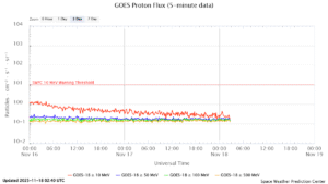 GOES プロトンフラックス(NOAA)