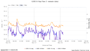 goes x ray flux 1 minute