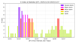 地磁気K指数（柿岡、過去7日間・3時間値・JST）