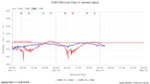 GOES電子フラックス(NOAA)