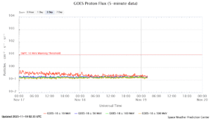 GOES プロトンフラックス(NOAA)
