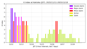 地磁気K指数（柿岡、過去7日間・3時間値・JST）