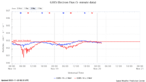 GOES電子フラックス(NOAA)