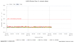 GOES プロトンフラックス(NOAA)