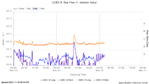 goes x ray flux 1 minute