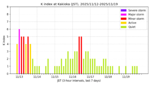 地磁気K指数（柿岡、過去7日間・3時間値・JST）