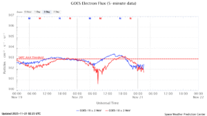 GOES電子フラックス(NOAA)