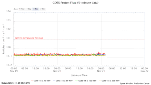 GOES プロトンフラックス(NOAA)