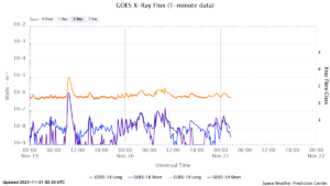 goes x ray flux 1 minute
