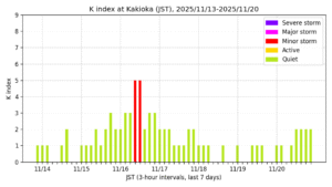 地磁気K指数(柿岡、過去7日間・3時間値・JST)