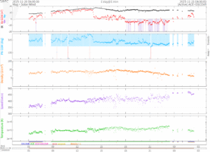 リアルタイム太陽風(NOAA)