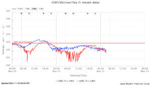 GOES電子フラックス(NOAA)