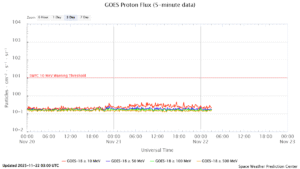 GOES プロトンフラックス(NOAA)