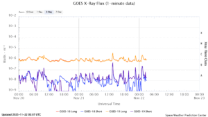 goes x ray flux 1 minute