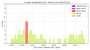 地磁気K指数（柿岡、過去7日間・3時間値・JST）