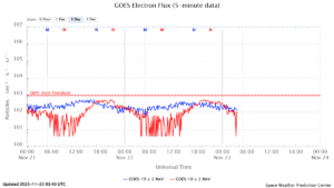 GOES電子フラックス(NOAA)