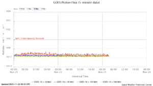 GOES プロトンフラックス(NOAA)