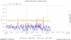 goes x ray flux 1 minute