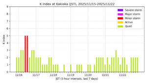 地磁気K指数（柿岡、過去7日間・3時間値・JST）
