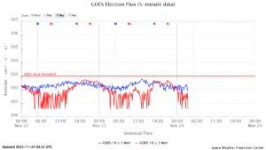 GOES電子フラックス(NOAA)