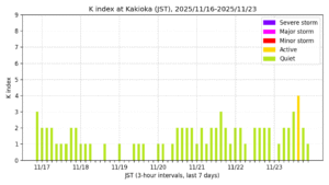 地磁気K指数（柿岡、過去7日間・3時間値・JST）