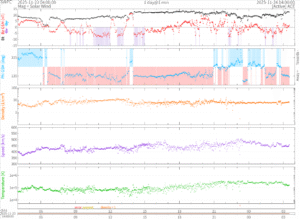 リアルタイム太陽風(NOAA)