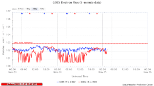 GOES電子フラックス(NOAA)