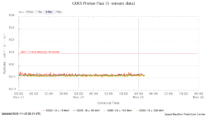 GOES プロトンフラックス(NOAA)