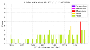 地磁気K指数（柿岡、過去7日間・3時間値・JST）