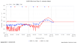 GOES電子フラックス(NOAA)