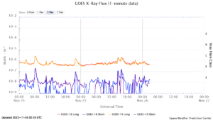 goes x ray flux 1 minute