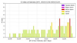 地磁気K指数（柿岡、過去7日間・3時間値・JST）