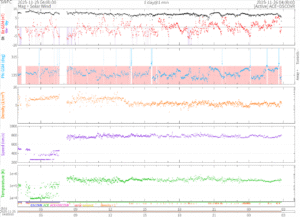 リアルタイム太陽風(NOAA)