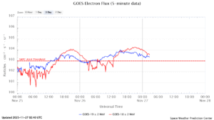 GOES電子フラックス(NOAA)