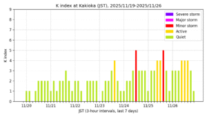 地磁気K指数（柿岡、過去7日間・3時間値・JST）