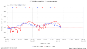 GOES電子フラックス(NOAA)