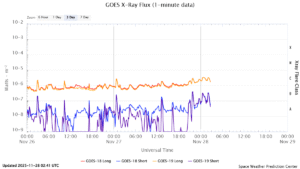 goes x ray flux 1 minute